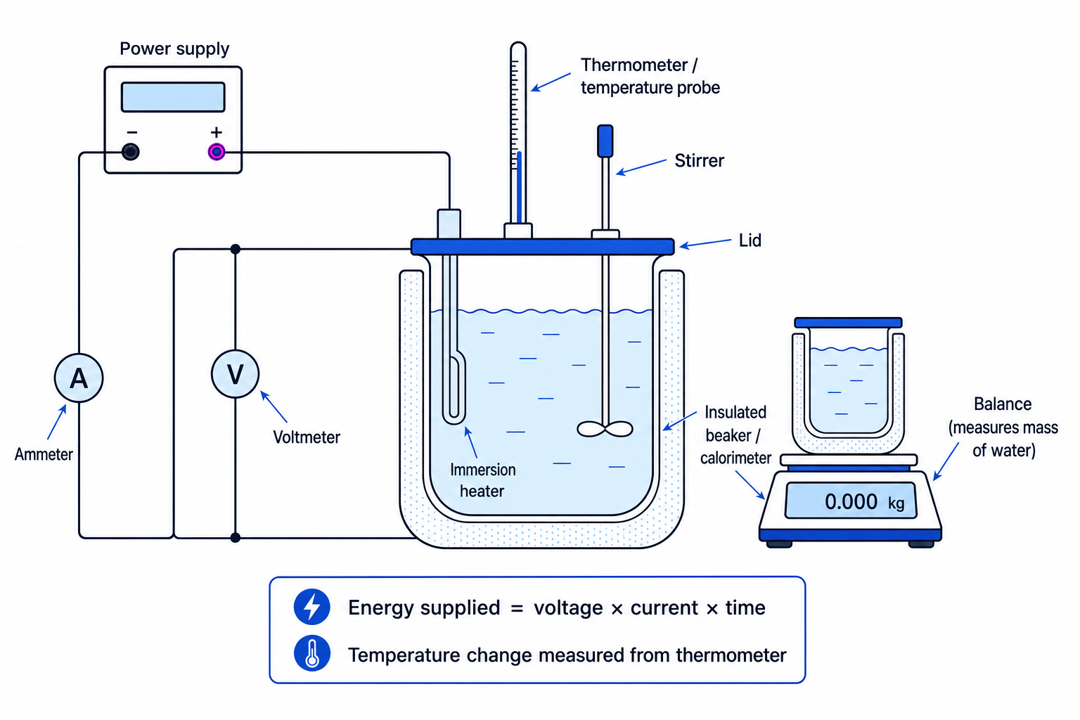 Specific heat capacity of water practical setup with insulated beaker, immersion heater, thermometer, meters and balance