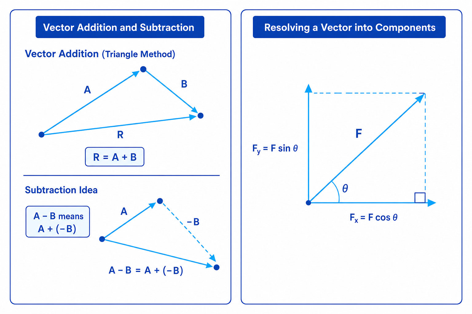 Vector addition, subtraction and resolution diagrams