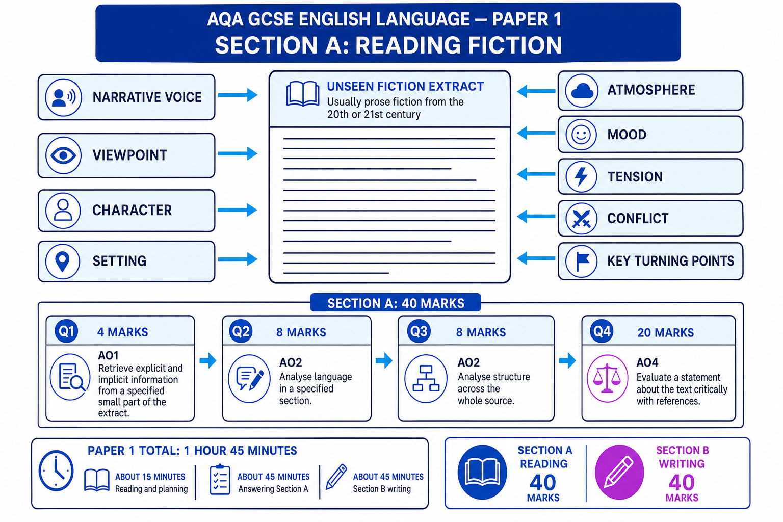 AQA GCSE English Language Paper 1 Section A overview diagram showing the unseen fiction extract, key reading focuses and four question types