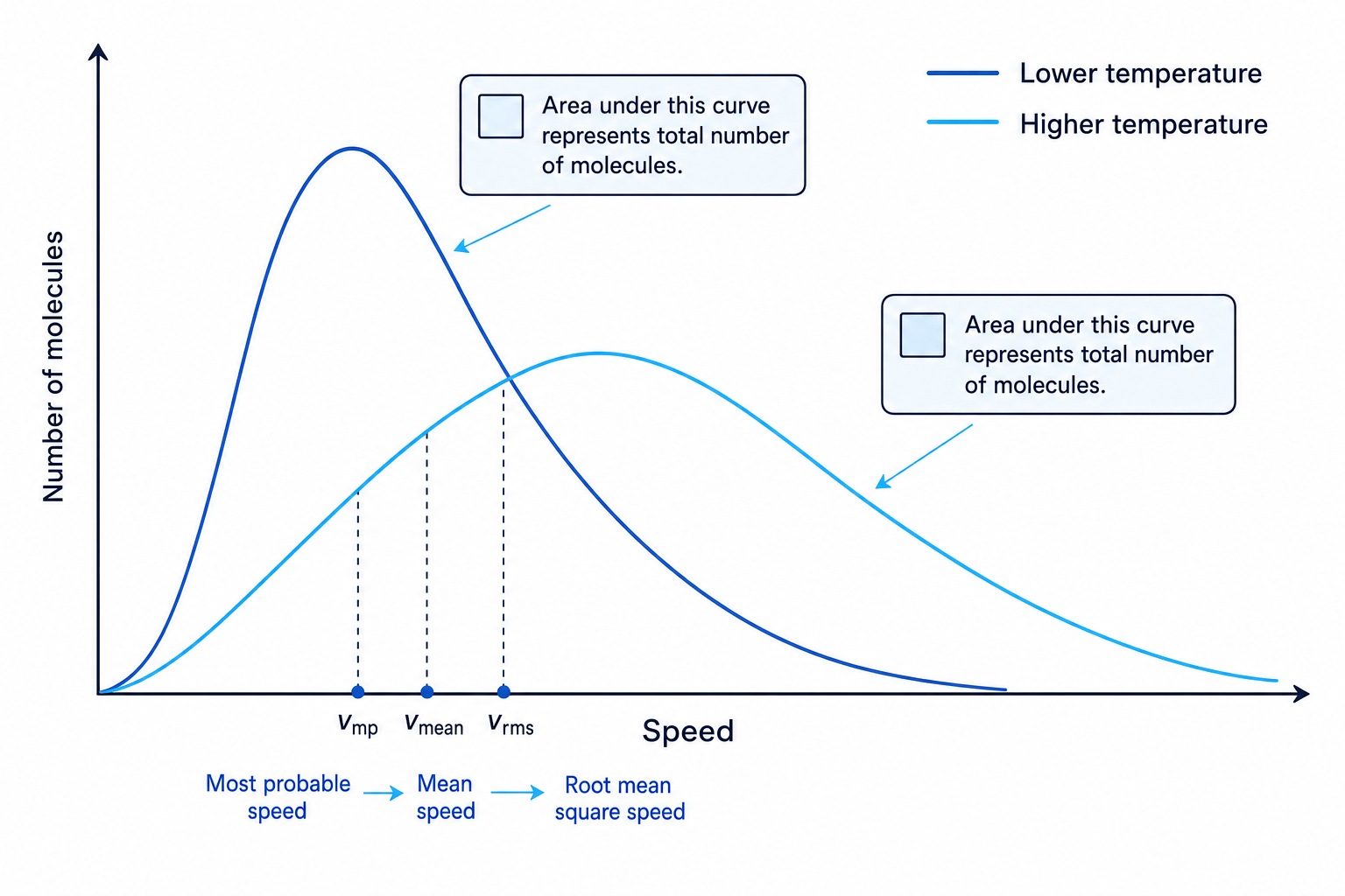 Maxwell-Boltzmann speed distribution for two temperatures