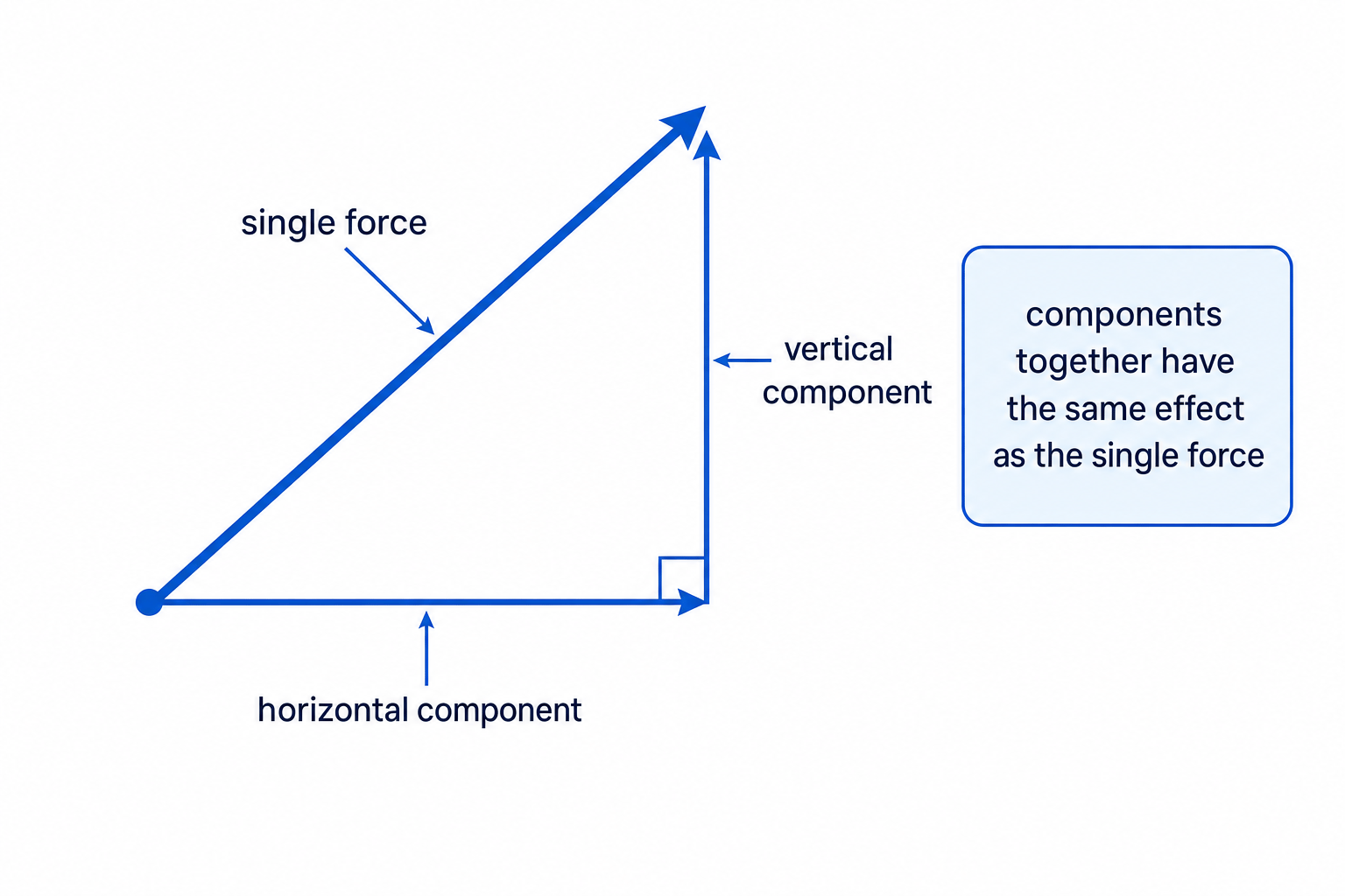 Diagram showing a diagonal force resolved into horizontal and vertical components