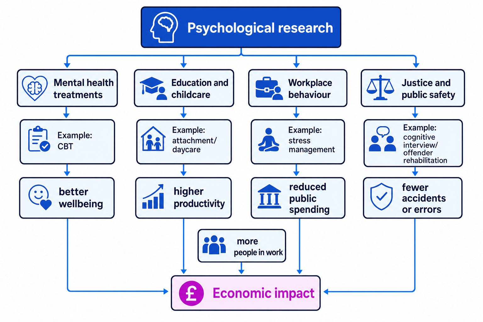 Flowchart showing how psychological research can lead to economic impact through mental health treatment, childcare, workplace behaviour, and justice/public safety