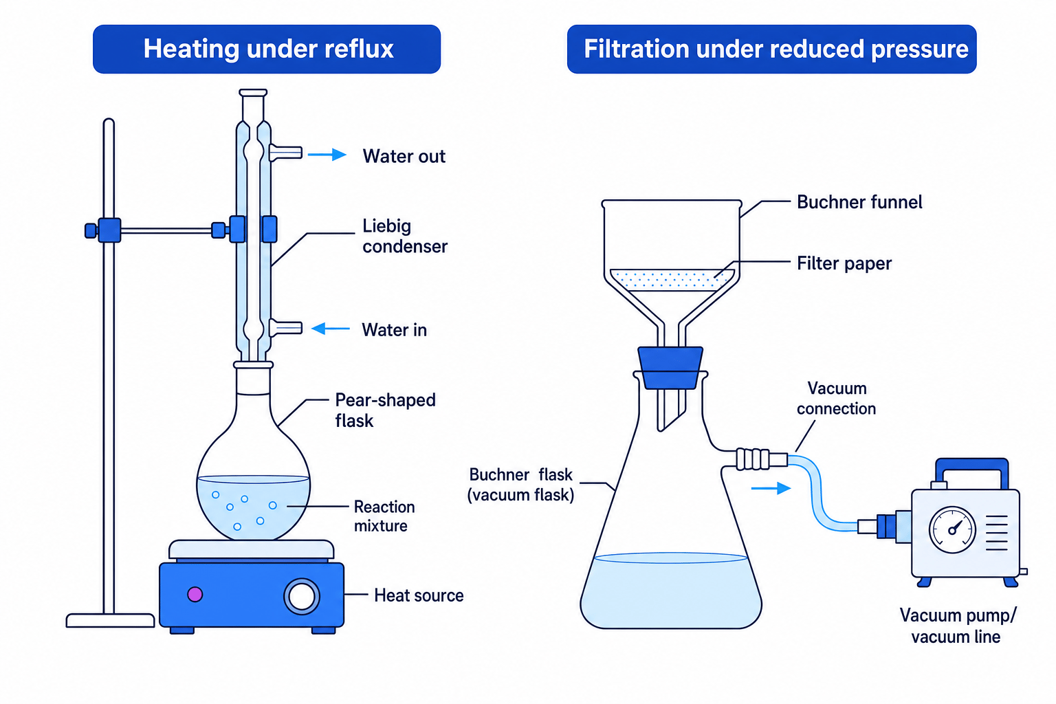 Laboratory apparatus setups