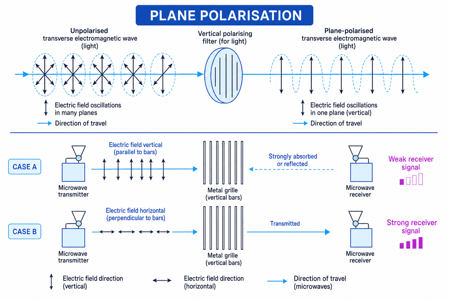 Plane polarisation of light and microwave polarisation using a metal grille