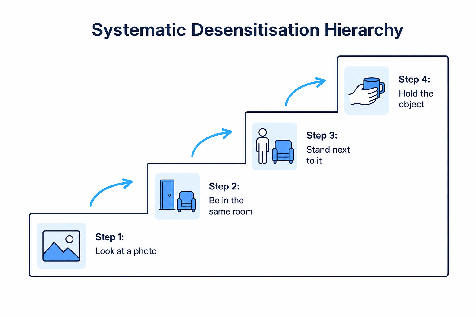 Systematic Desensitisation Hierarchy