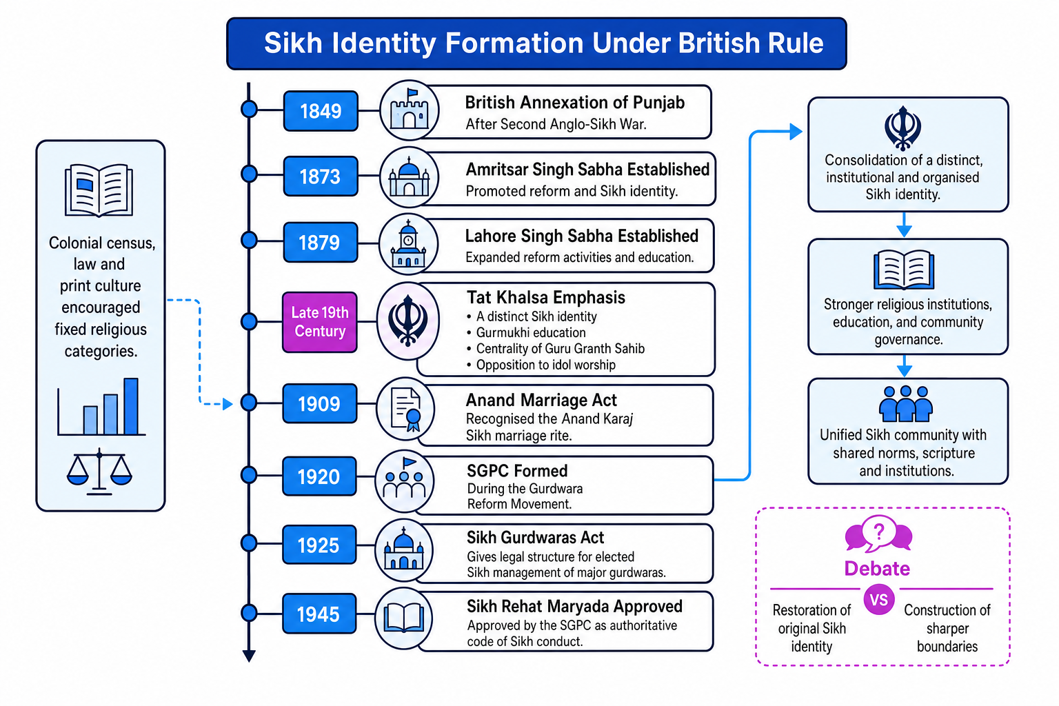 Timeline of Sikh identity formation under British rule