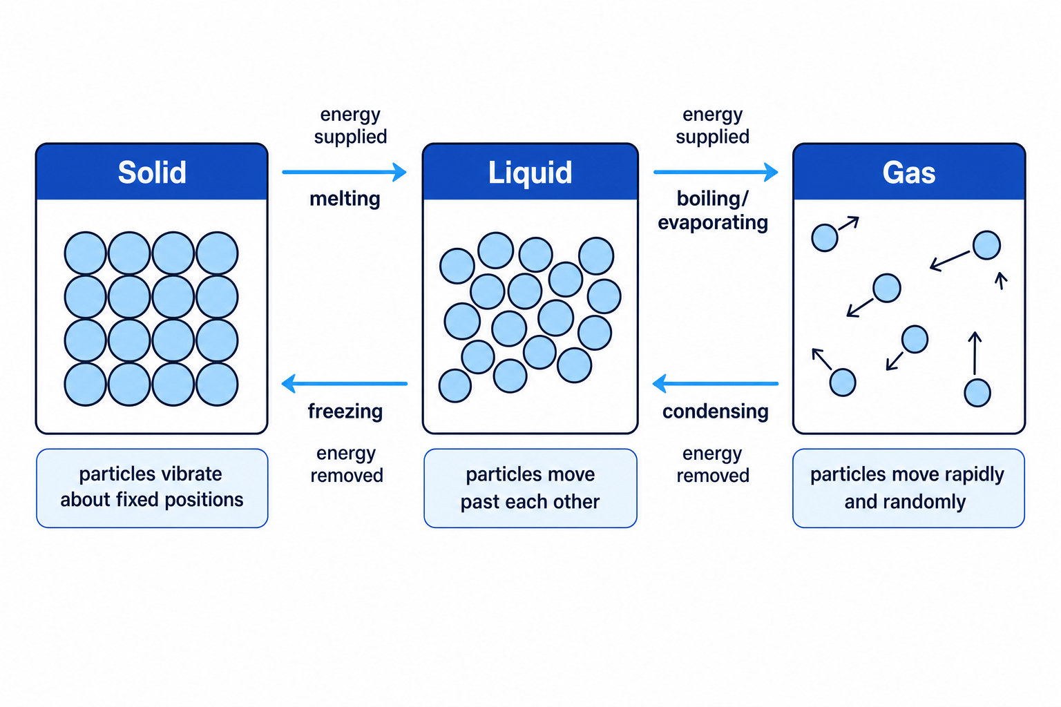 Particle model of solids, liquids and gases with arrows for melting, freezing, boiling and condensing