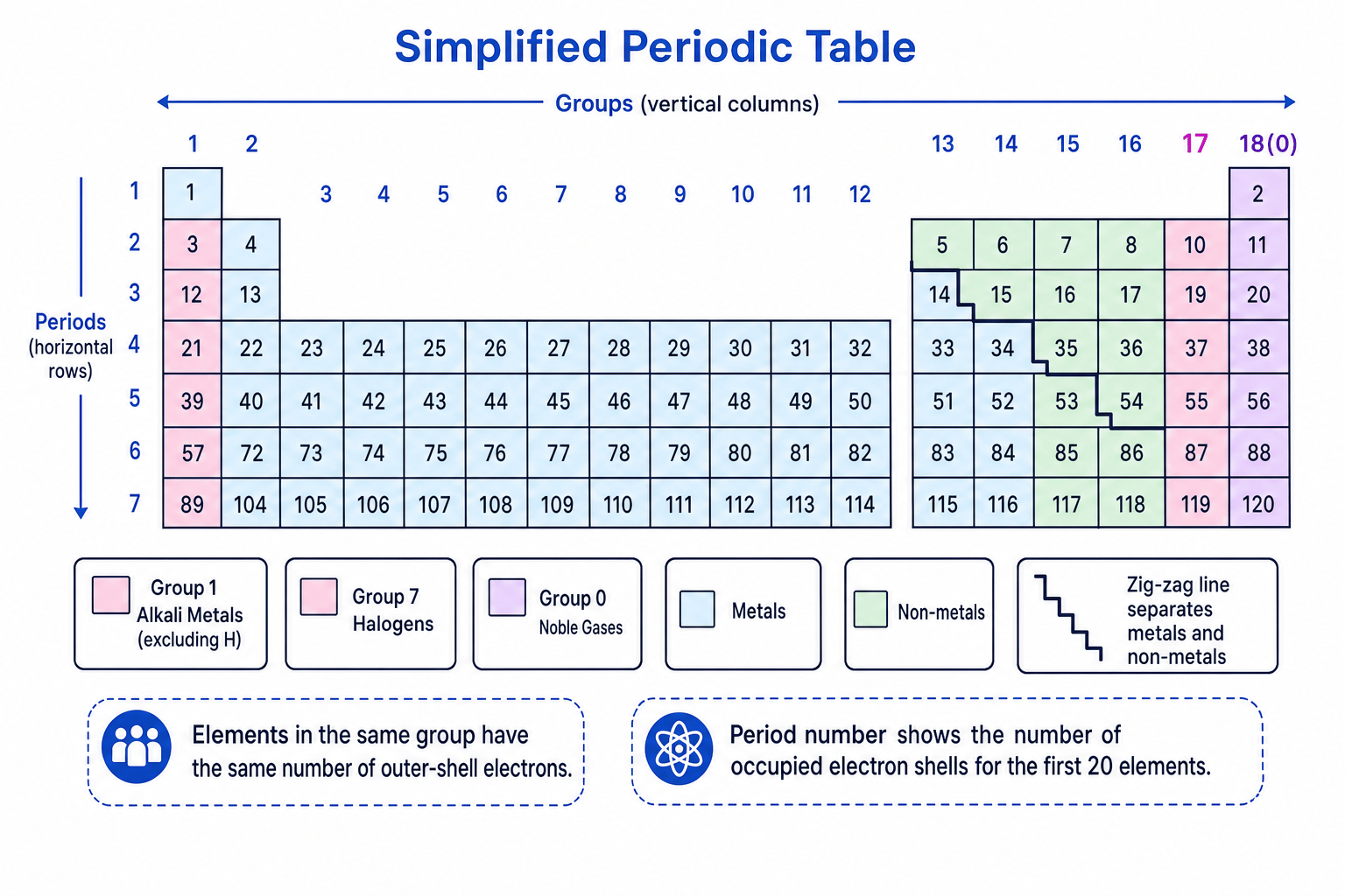 Simplified periodic table showing groups, periods, metals, non-metals and key GCSE groups