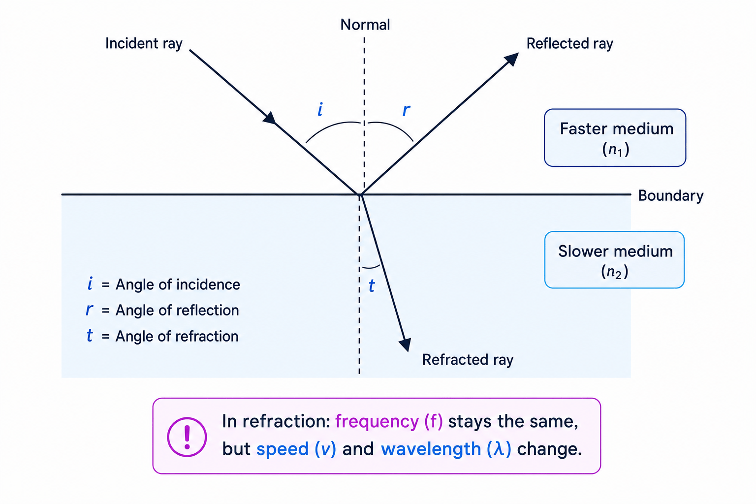Reflection and refraction diagram showing incident, reflected and refracted rays at a boundary with the normal labelled