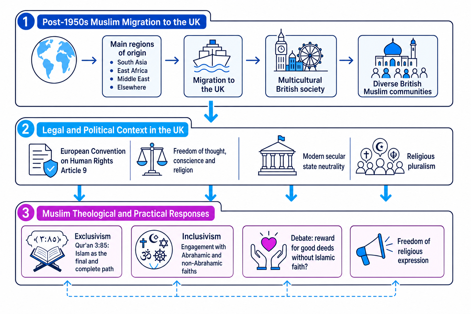 Concept map showing migration, legal pluralism and Muslim theological responses