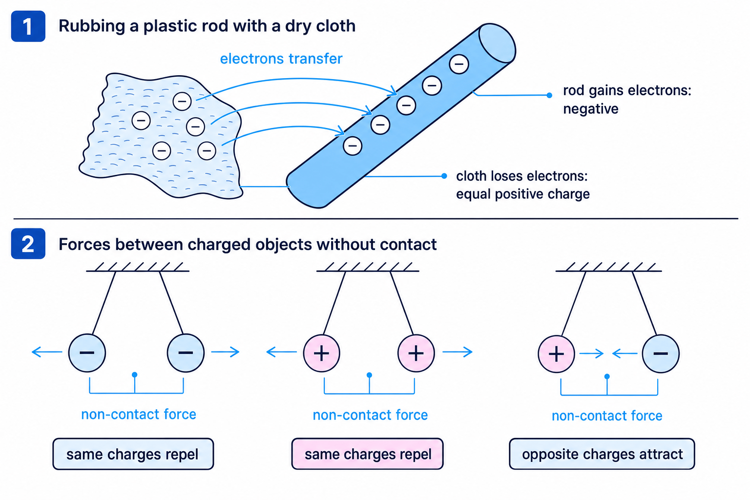Diagram showing electrons transferring during rubbing and charged objects attracting or repelling