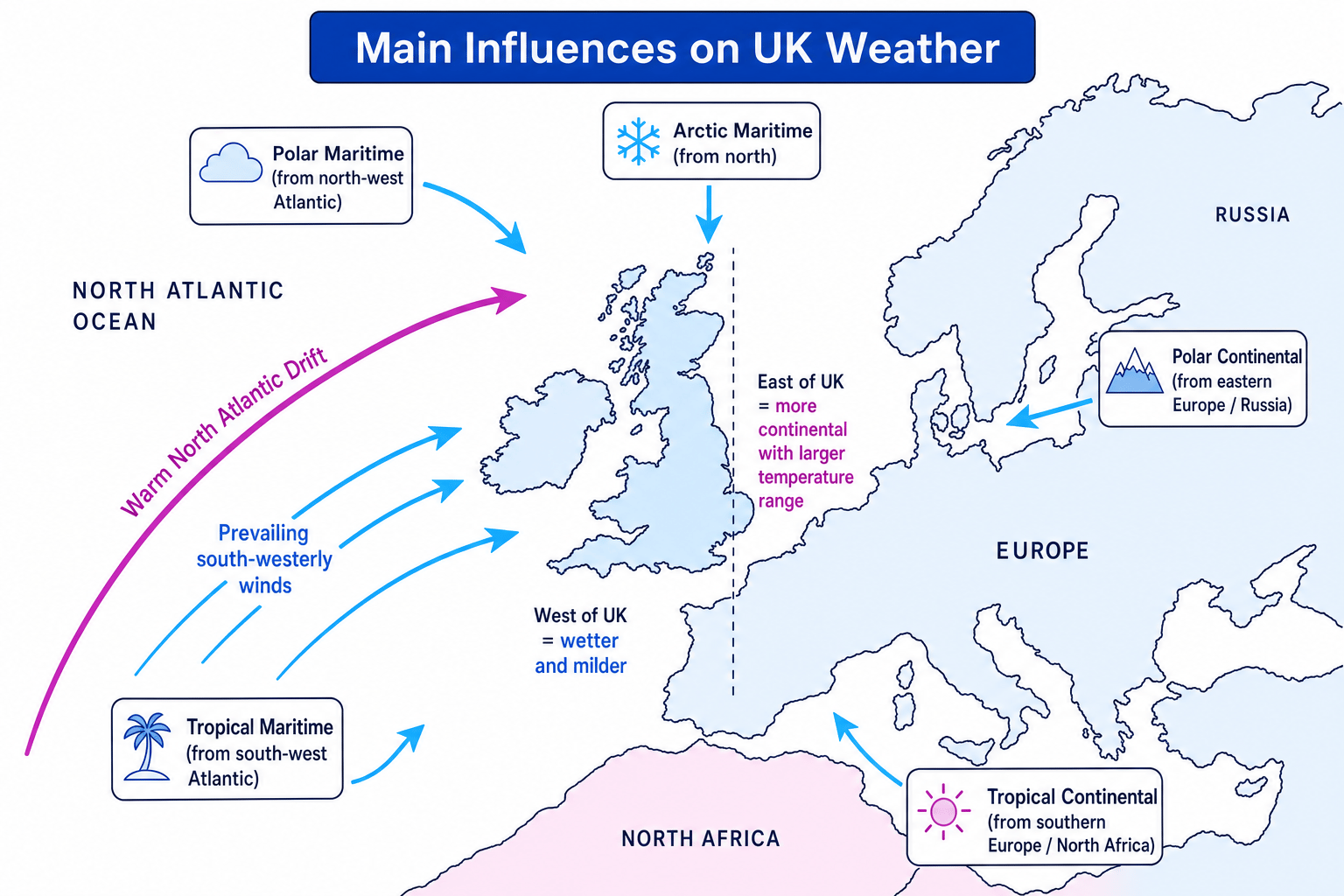 Schematic map showing the North Atlantic Drift, prevailing south-westerly winds and major air masses affecting the UK