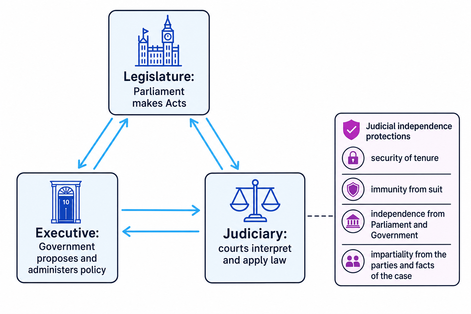 Separation of powers triangle showing legislature, executive and judiciary with judicial independence protections