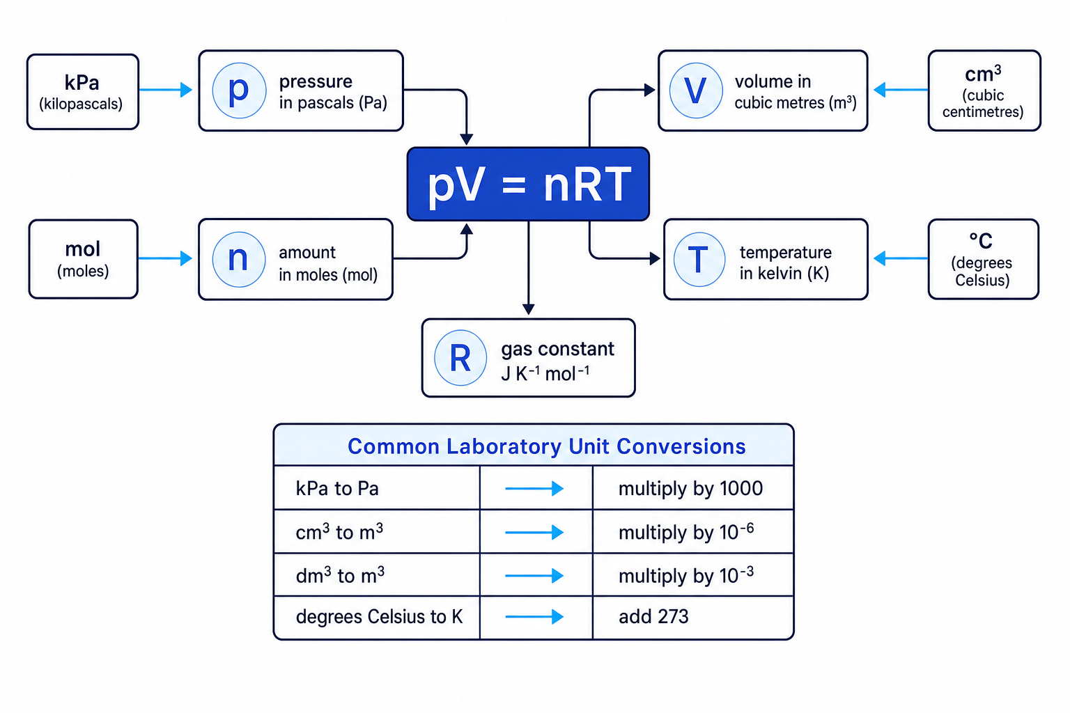 Ideal gas equation symbols and SI unit conversions
