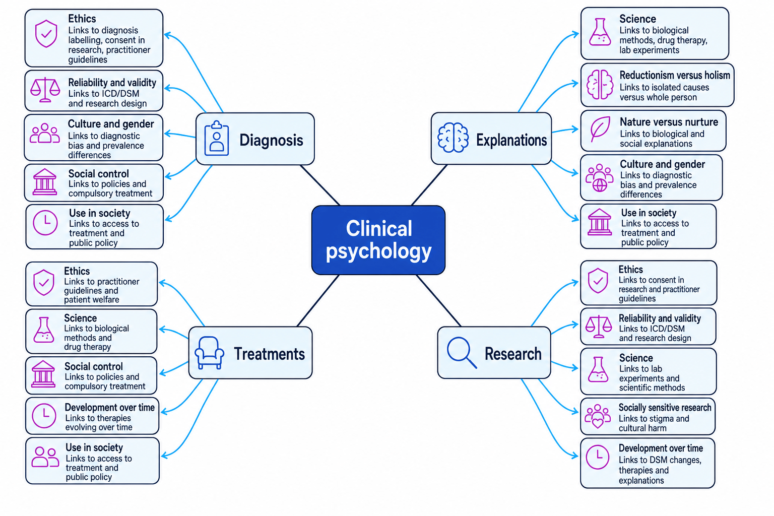 Concept map linking clinical psychology issues and debates to diagnosis, explanations, treatments and research