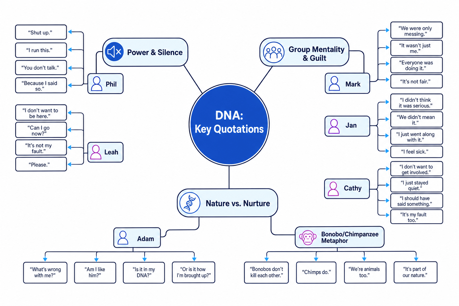 DNA Key Quotations Map