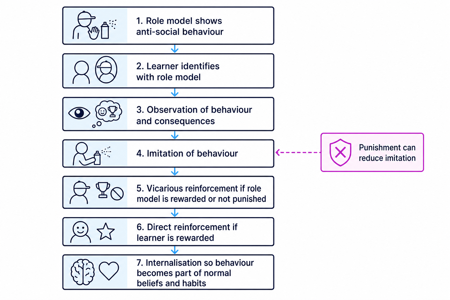 Flow diagram of Social Learning Theory applied to criminal behaviour