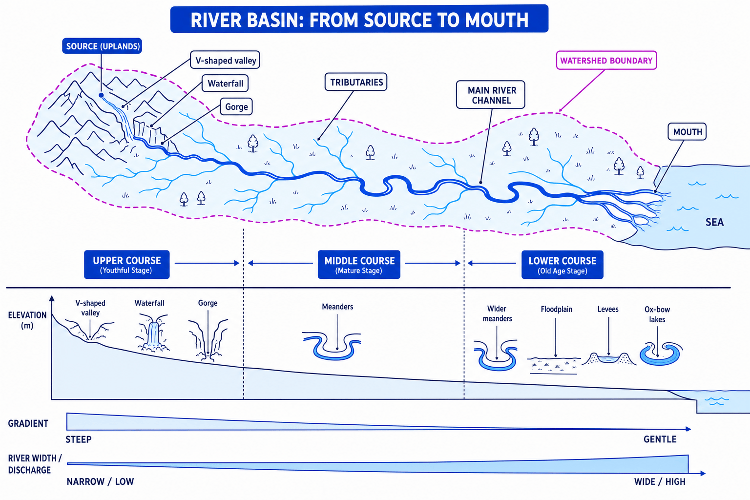 Diagram showing river basin, long profile and landforms from source to mouth
