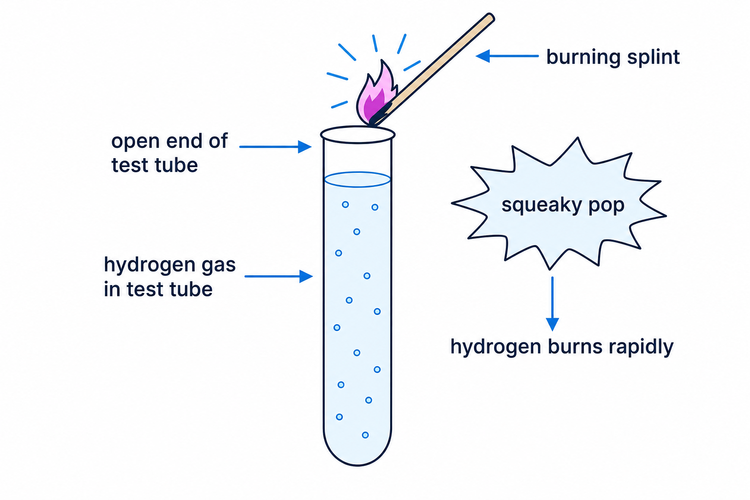 Labelled diagram of the hydrogen gas test using a burning splint at the open end of a test tube