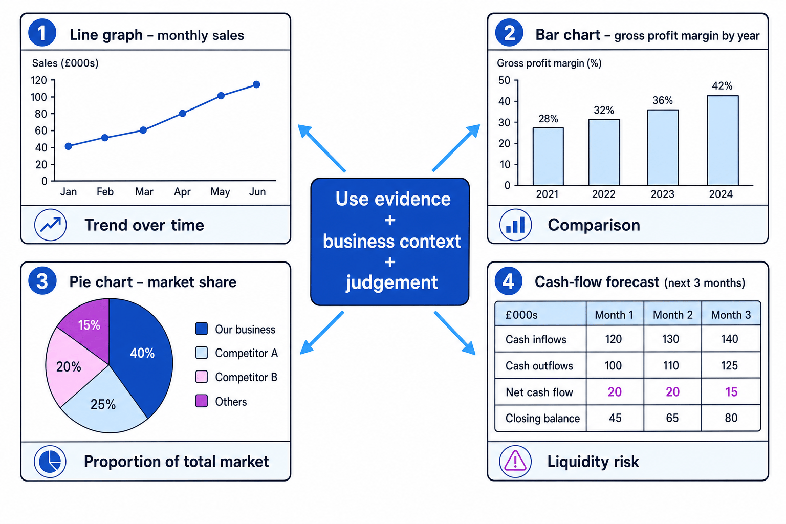 Four ways to interpret business data: trends, comparisons, proportions and liquidity risk