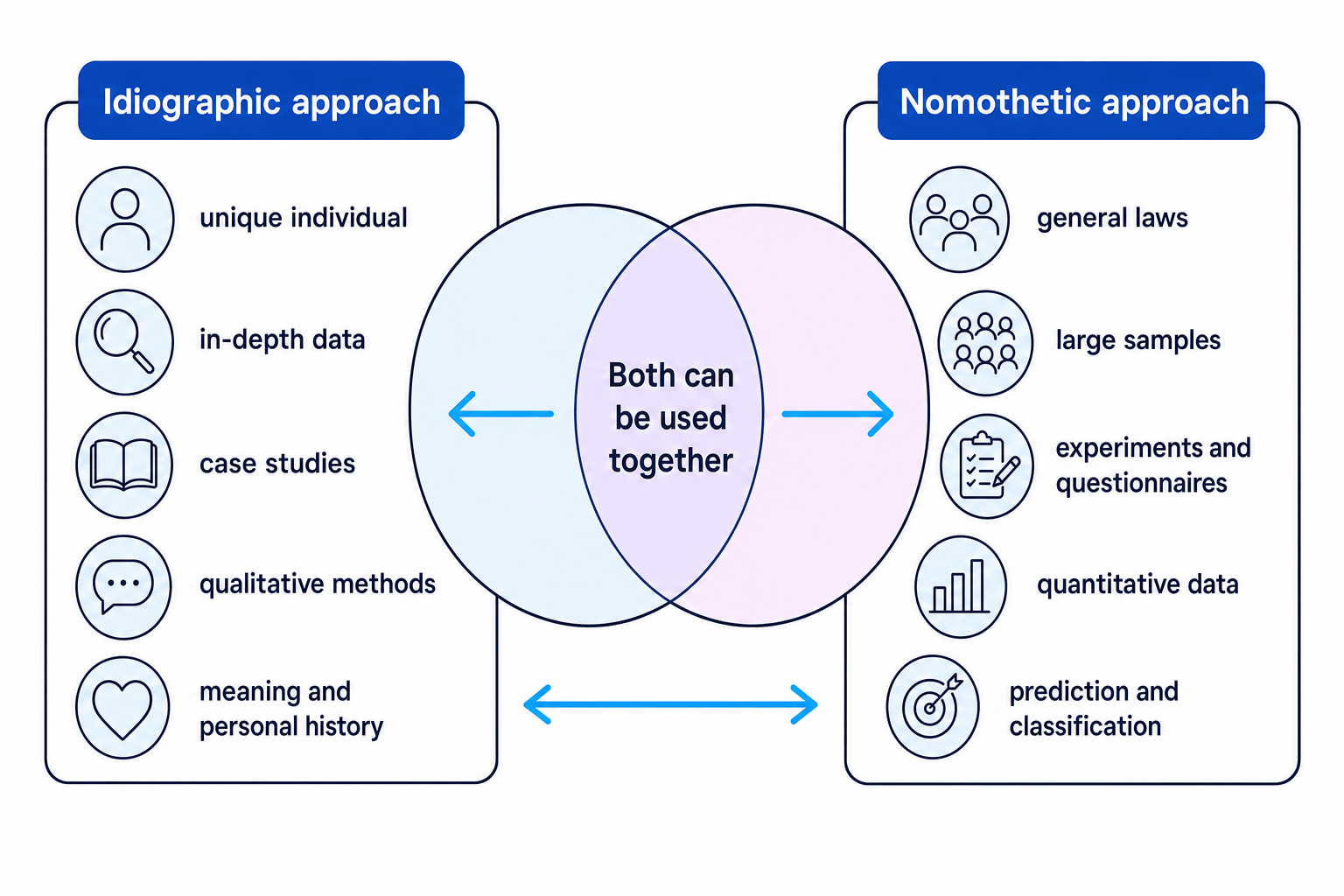 Comparison diagram showing the idiographic approach, the nomothetic approach, and how both can be used together