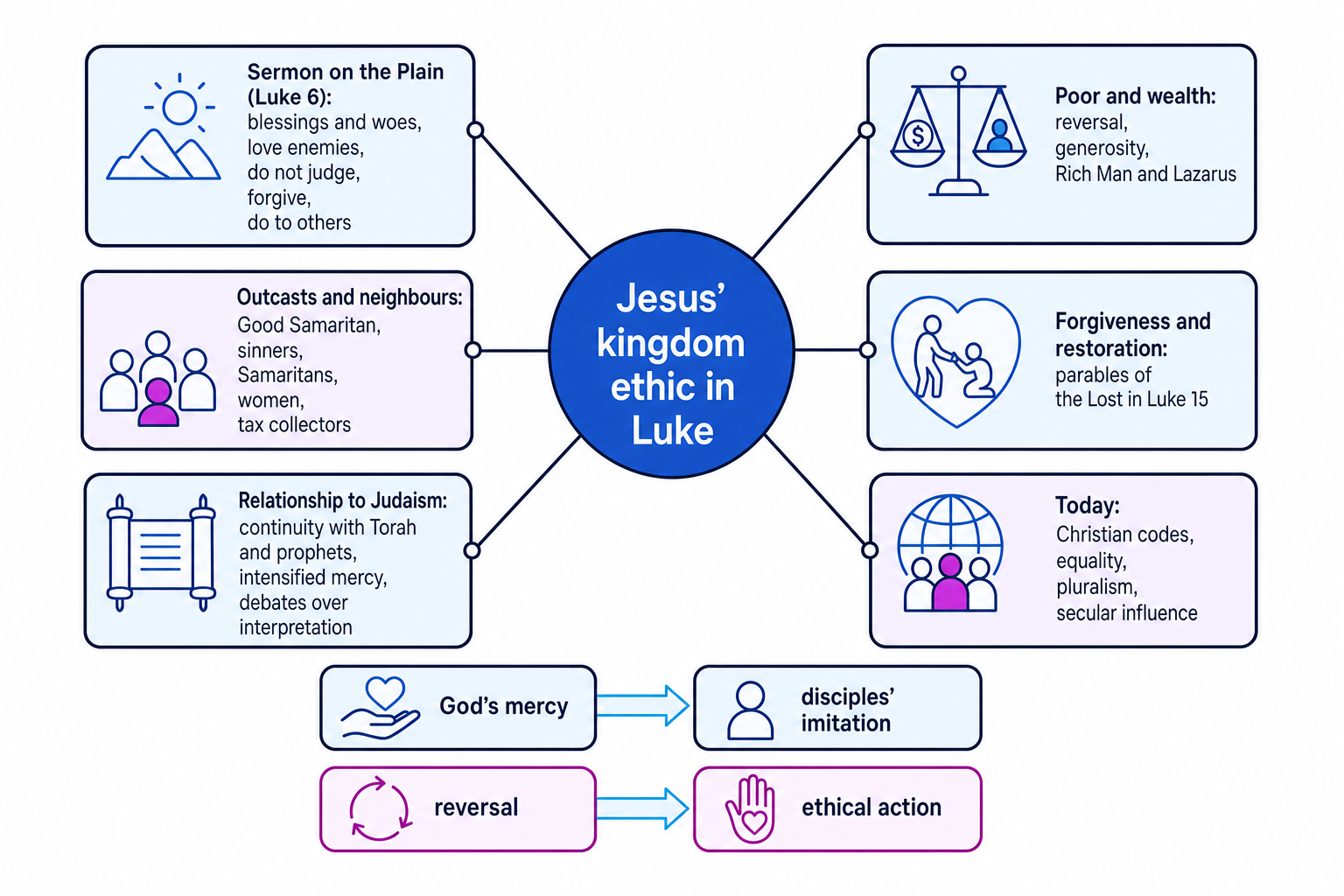 Concept map of Jesus' kingdom ethic in Luke