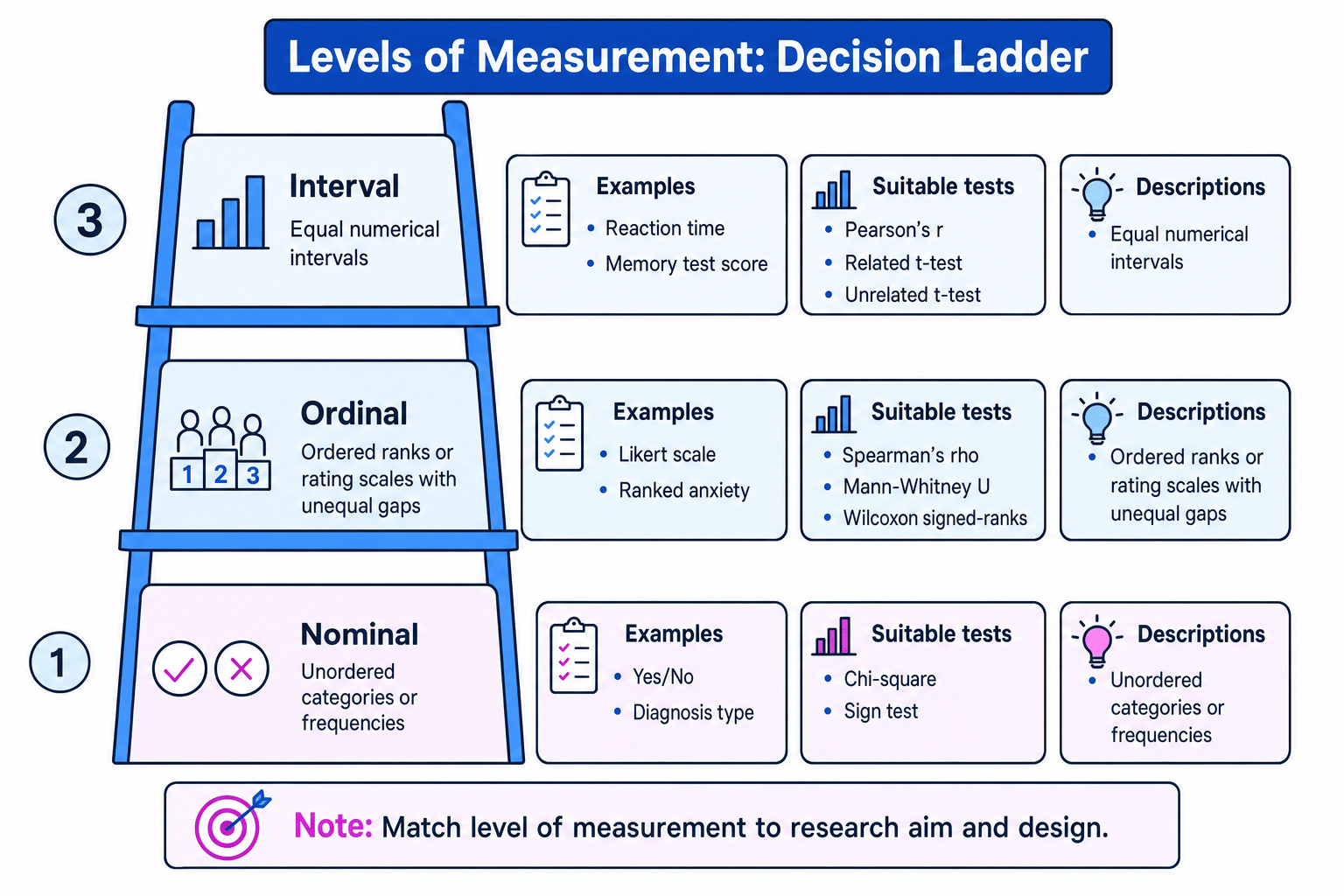 Decision ladder for nominal, ordinal and interval data with examples and suitable statistical tests