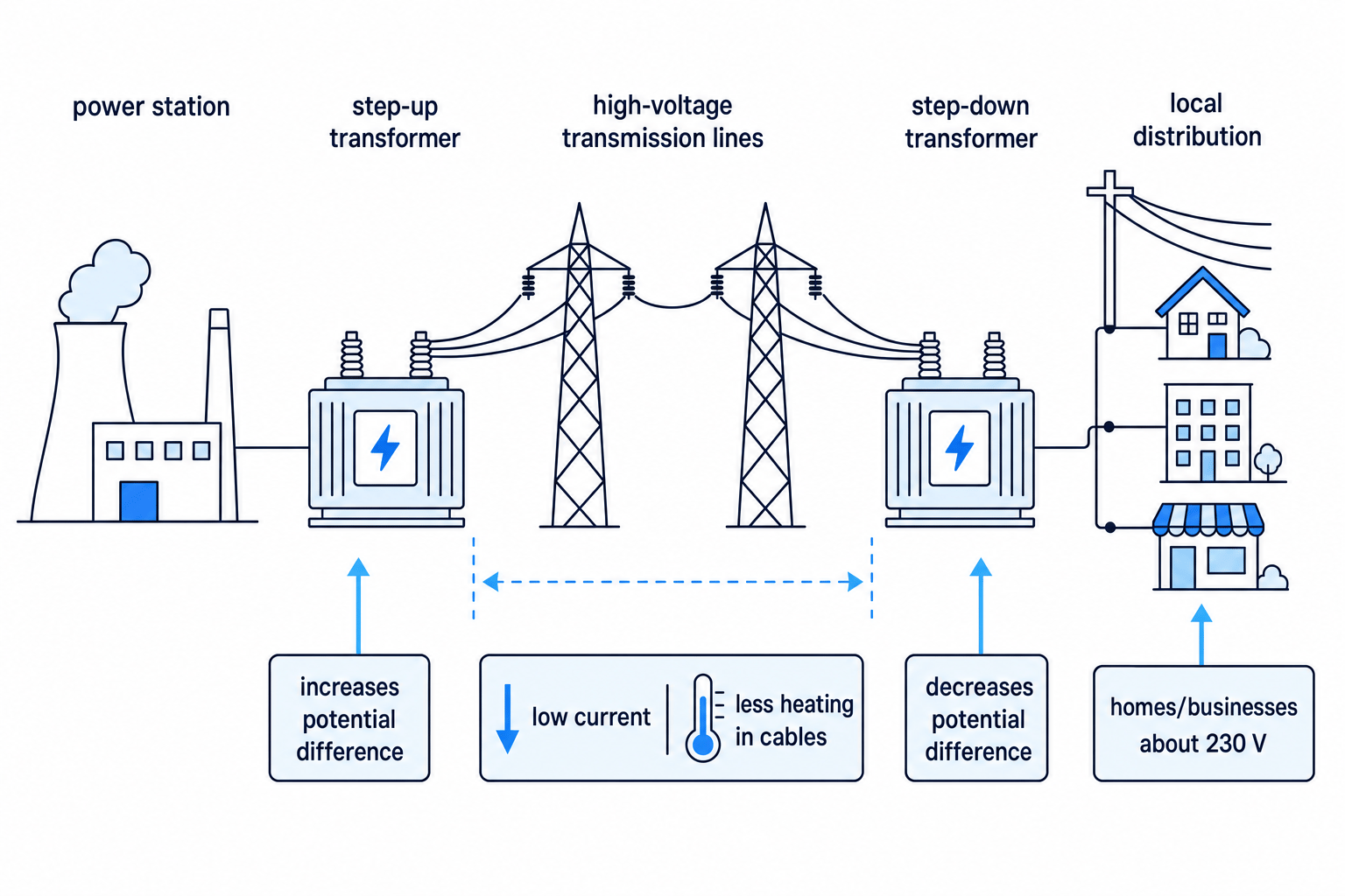 National Grid showing step-up transformer, high-voltage transmission lines, step-down transformer, and homes