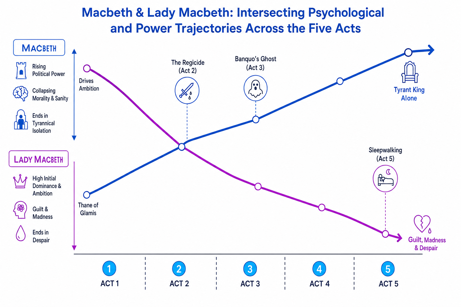 Macbeth & Lady Macbeth: Intersecting Trajectories