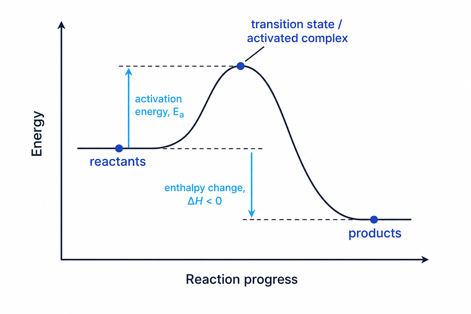Reaction profile diagram showing activation energy and enthalpy change