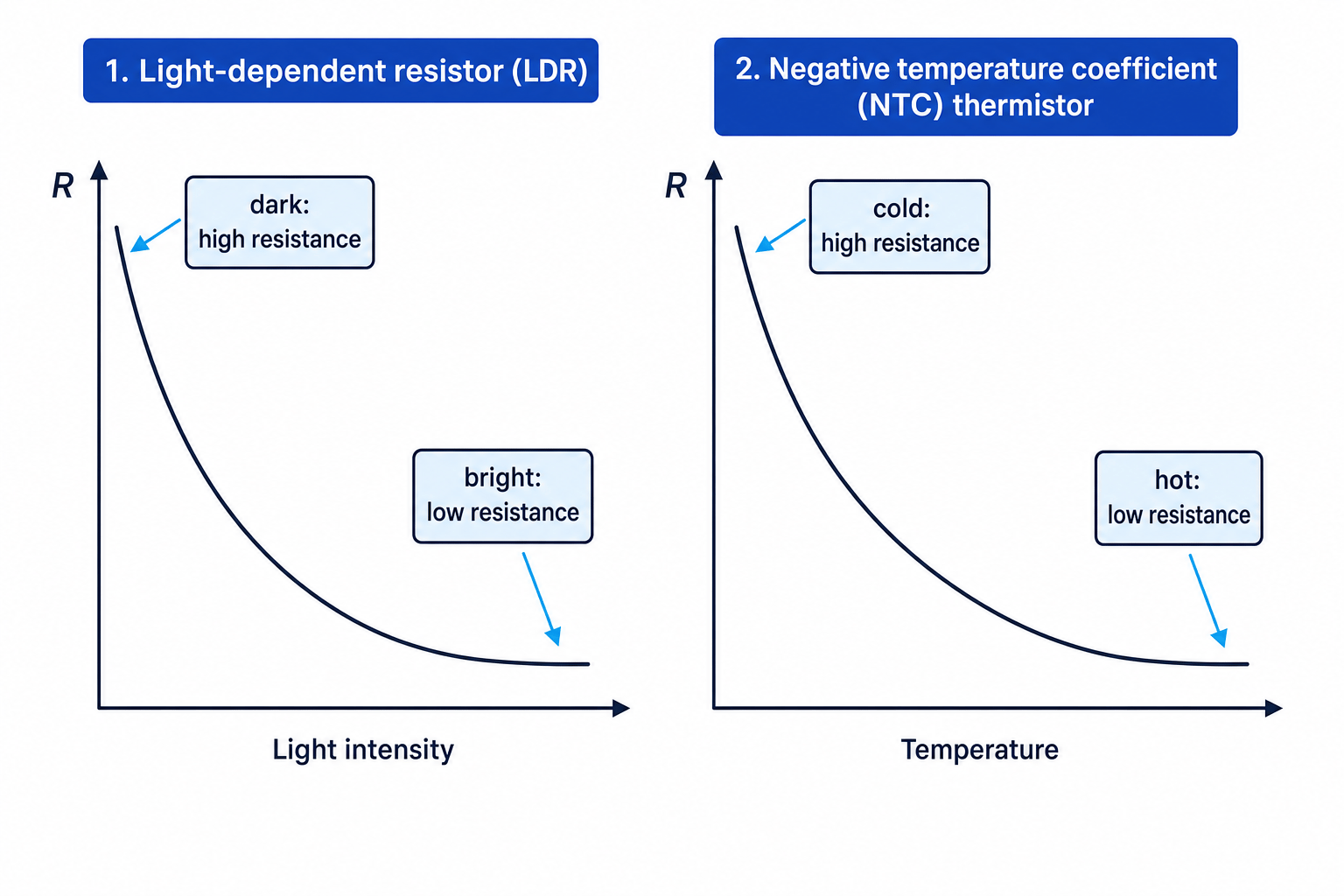 Resistance graphs for an LDR and an NTC thermistor