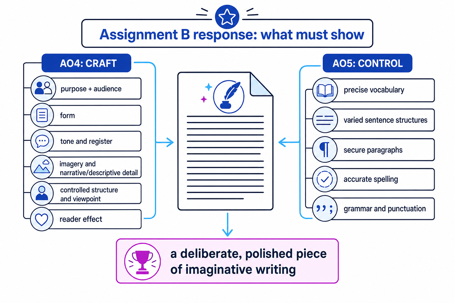 Diagram showing how AO4 craft and AO5 control combine in Assignment B imaginative writing