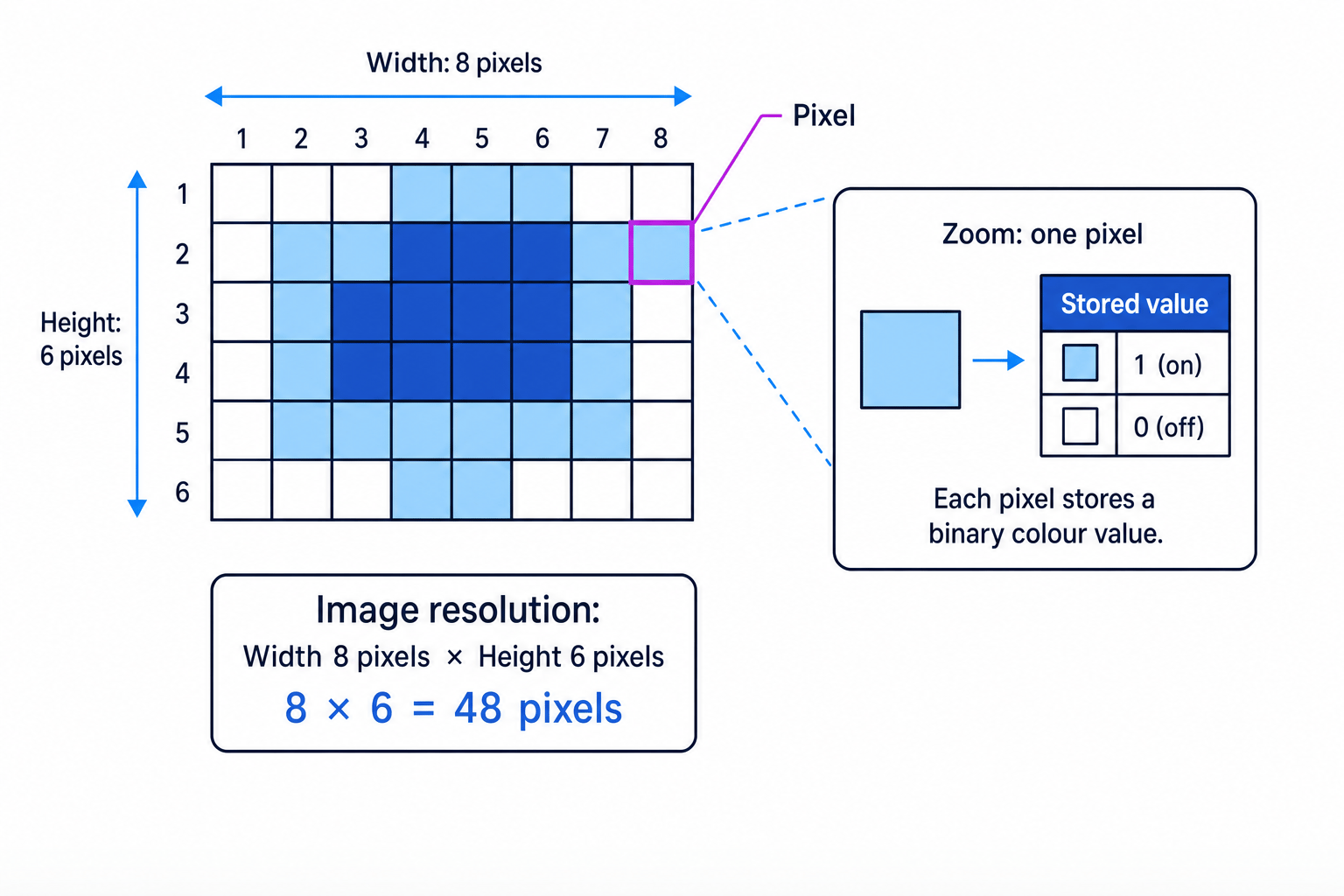Bitmap image shown as an 8 by 6 pixel grid, with one pixel zoomed in to show a stored binary colour value
