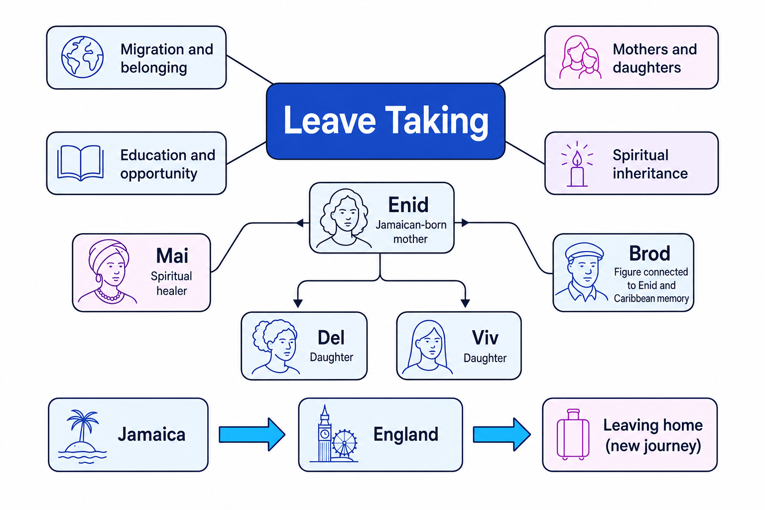 Overview map of Leave Taking showing key characters, themes and movements between Jamaica, England and leaving home