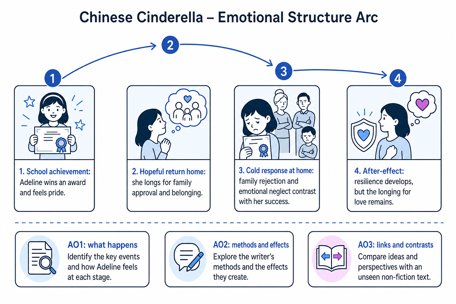 Emotional structure arc for Chinese Cinderella
