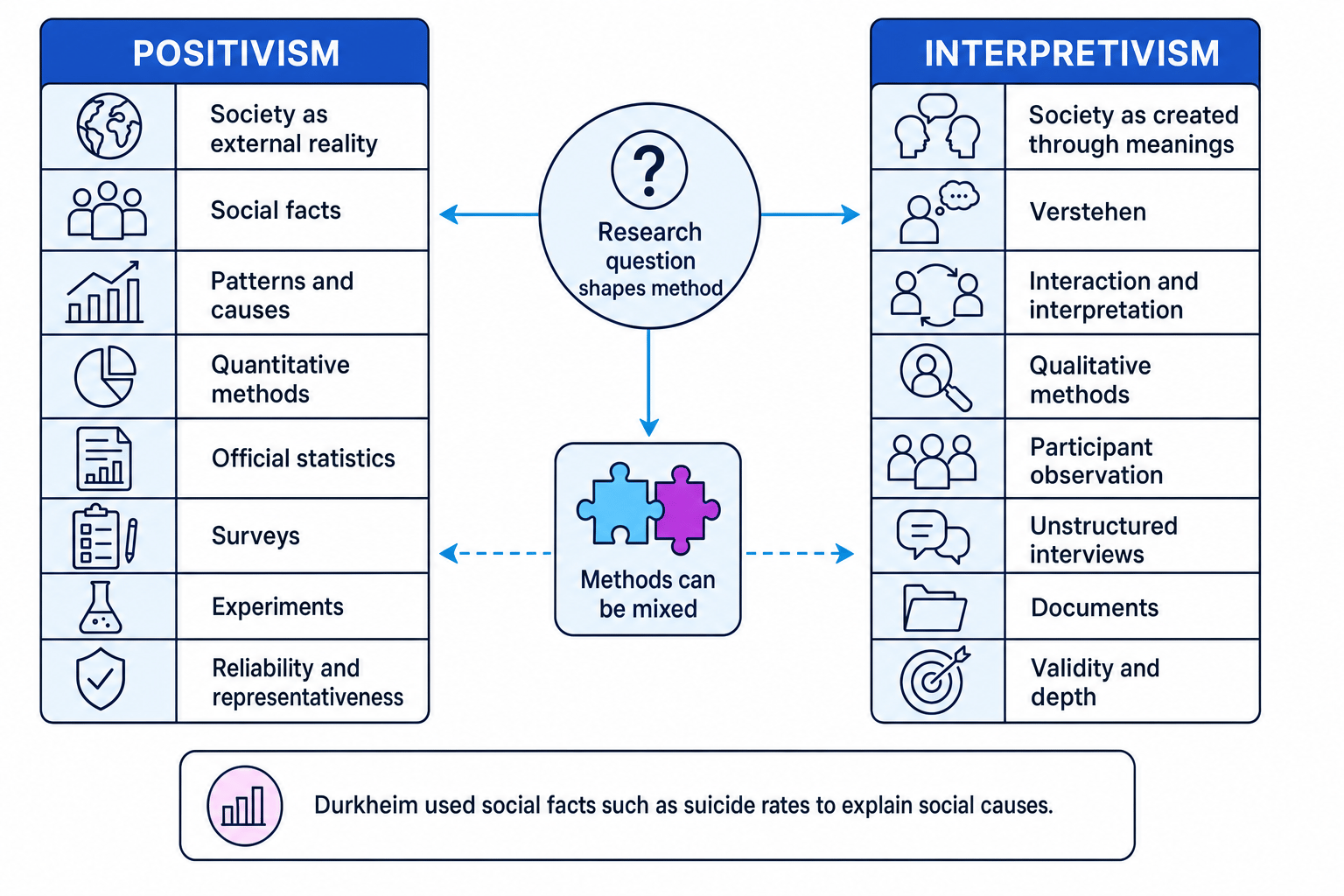 Schematic comparing positivism, interpretivism, methods, and social facts