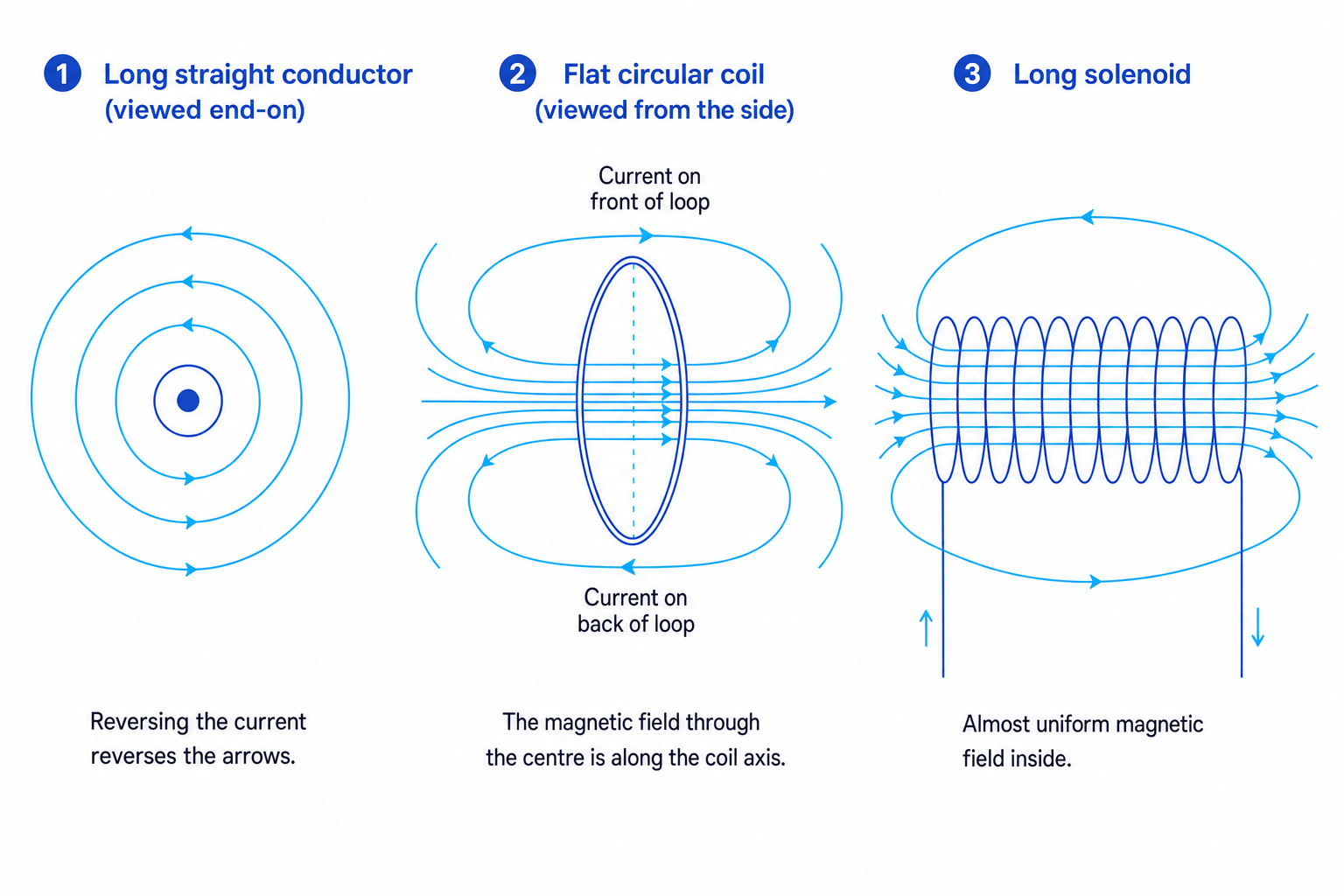 Magnetic field patterns for a straight conductor, flat coil and long solenoid