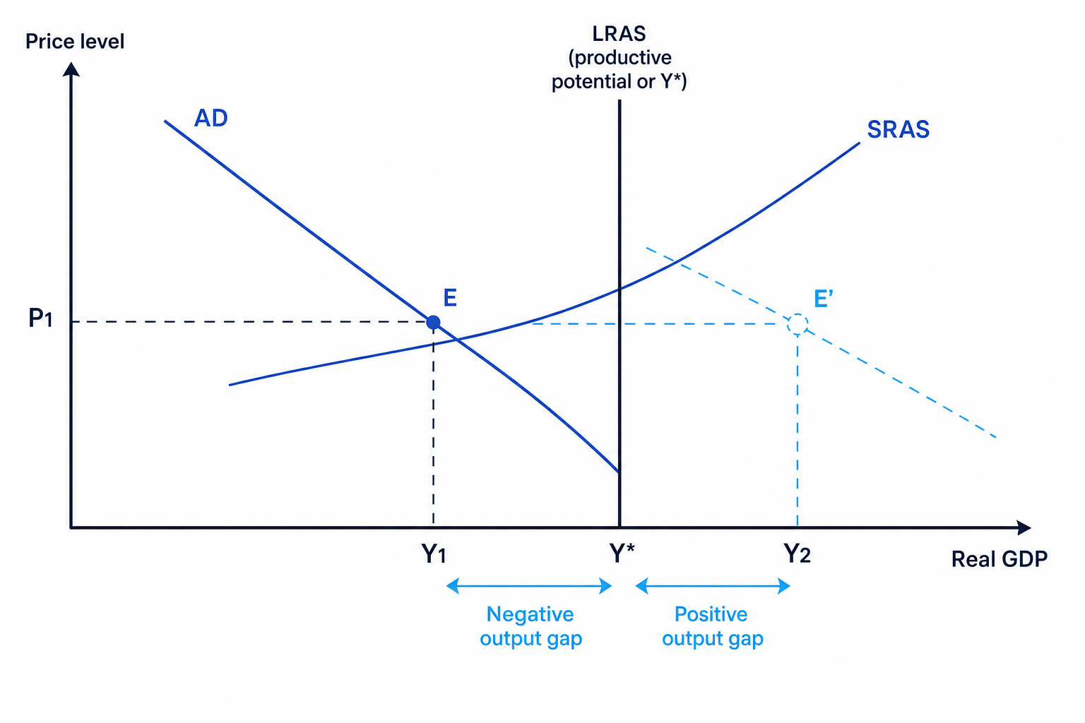 AD-AS diagram showing macroeconomic equilibrium, LRAS and output gaps