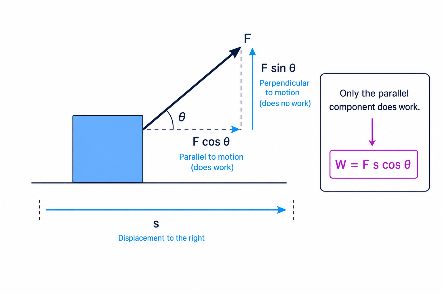 Diagram showing work done by an angled force using the parallel component of force