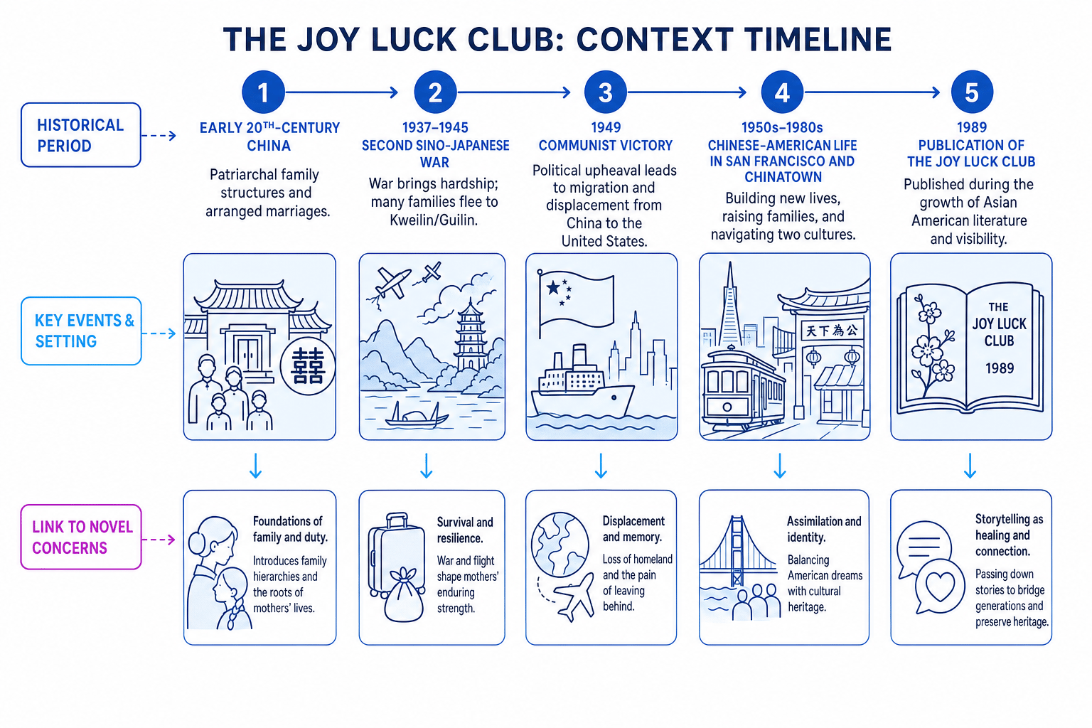 Context timeline for The Joy Luck Club