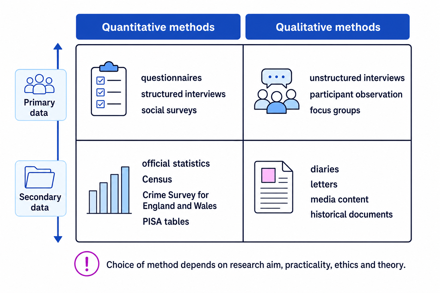 A 2 by 2 grid comparing quantitative and qualitative methods with primary and secondary data examples