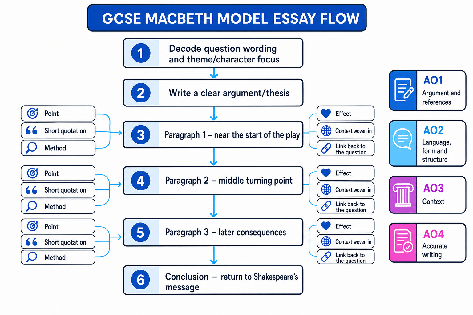 Flow diagram showing how to structure a GCSE Macbeth model essay