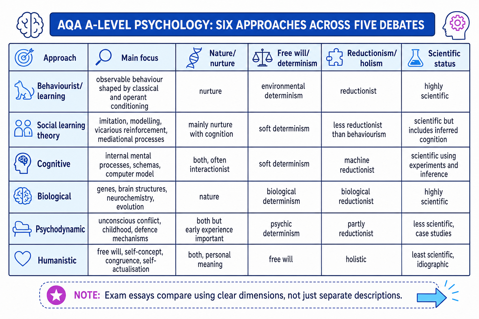 Revision matrix comparing six AQA psychology approaches across key debates