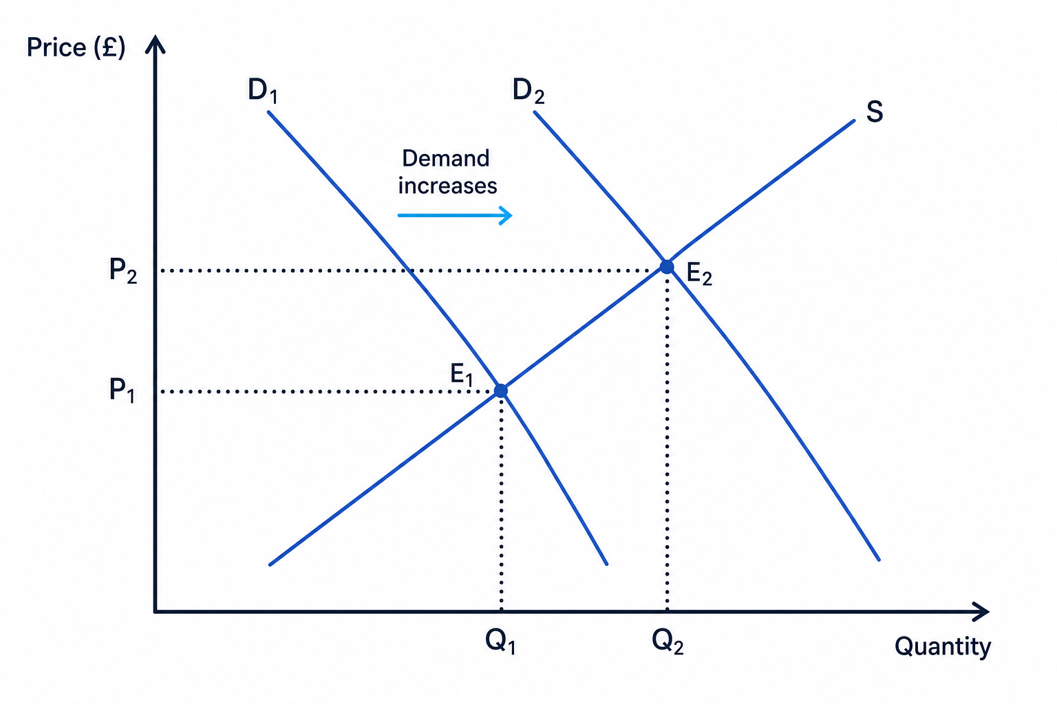 Supply and demand diagram showing an increase in demand from D1 to D2 and a new higher equilibrium price and quantity