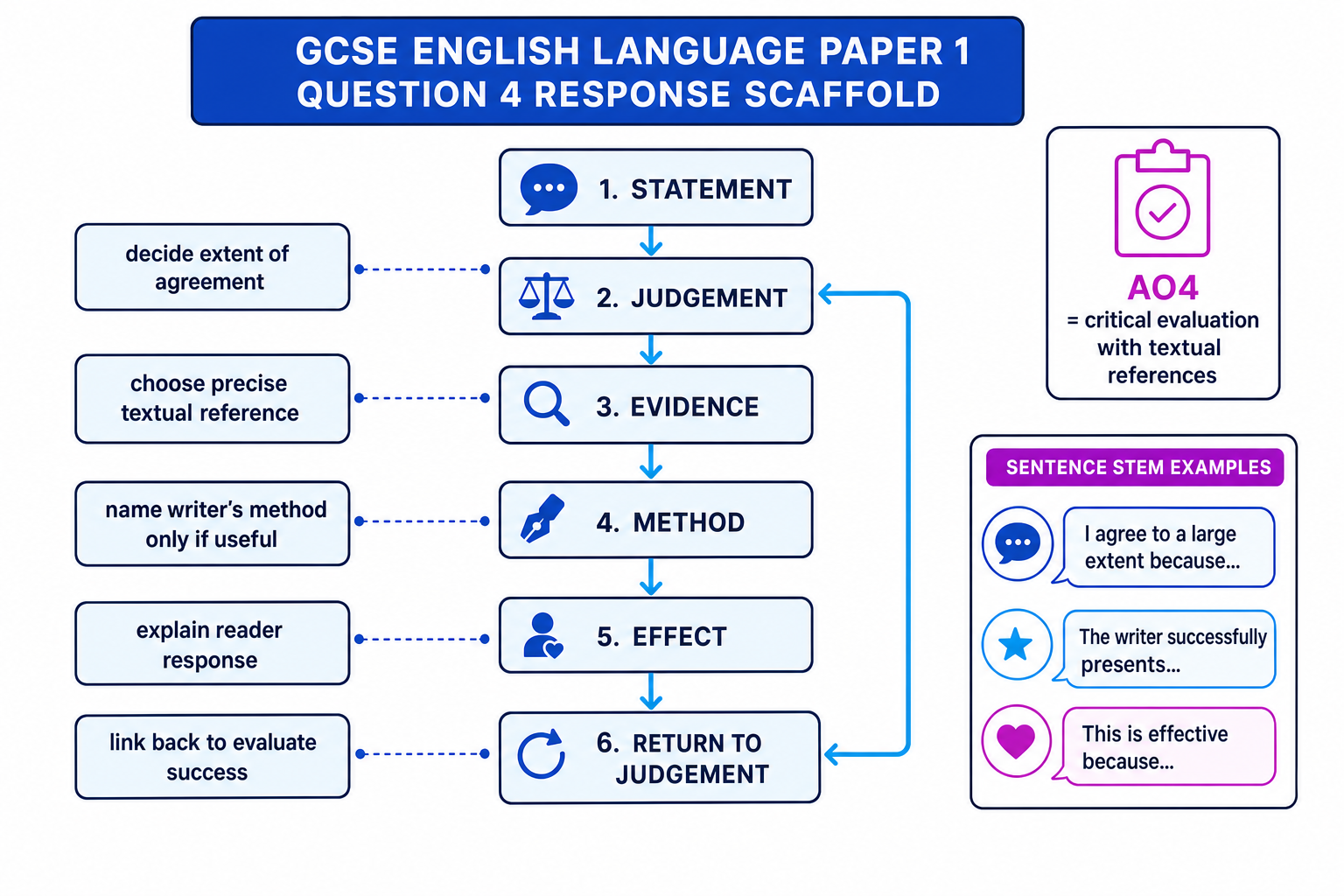 AQA GCSE English Language Paper 1 Question 4 response scaffold showing judgement, evidence, method, effect and return to judgement