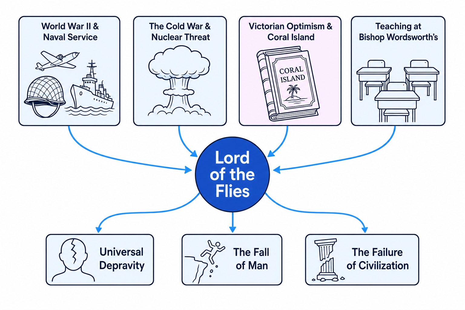 Contextual influences map for Lord of the Flies