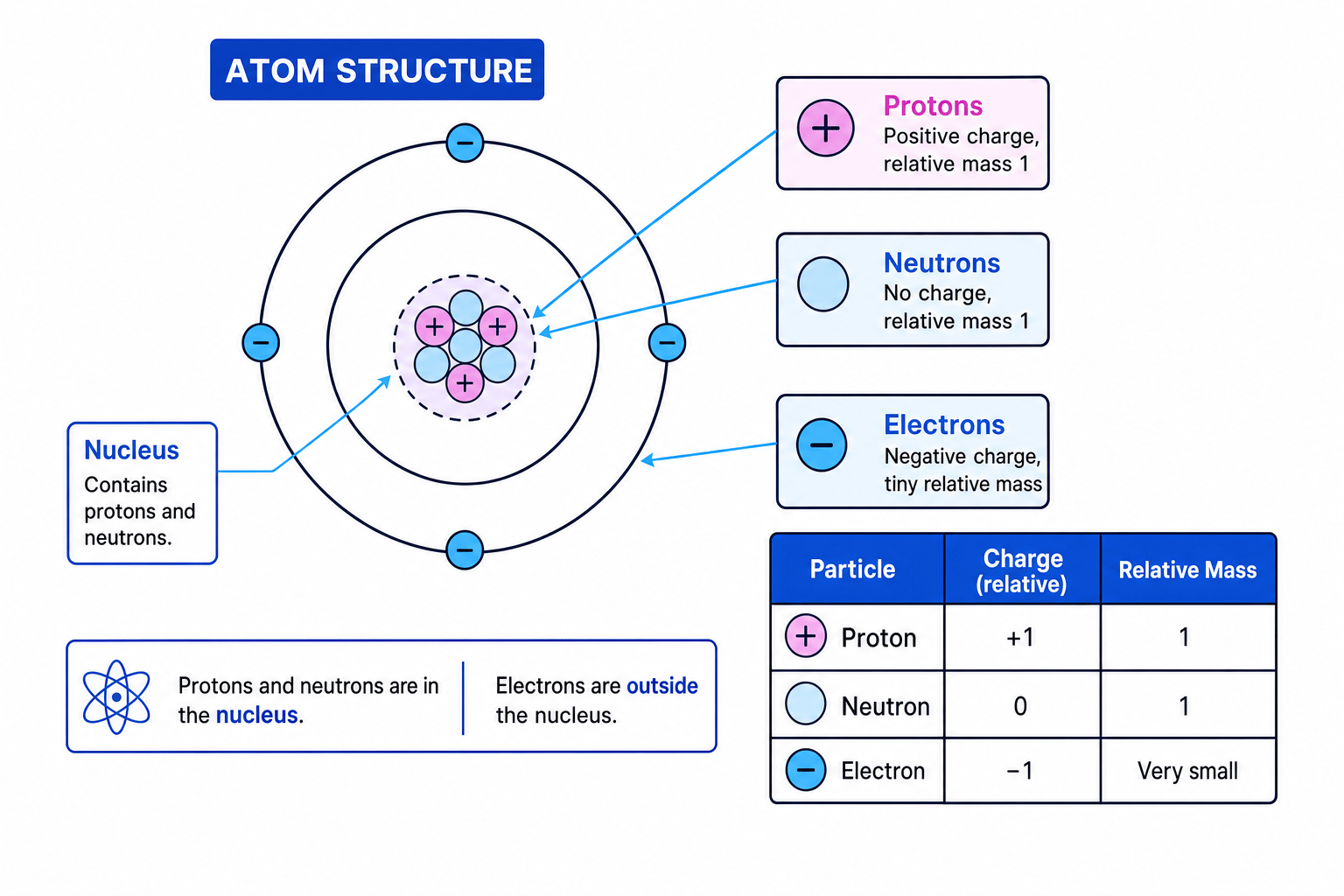 Diagram of atom structure showing protons, neutrons and electrons