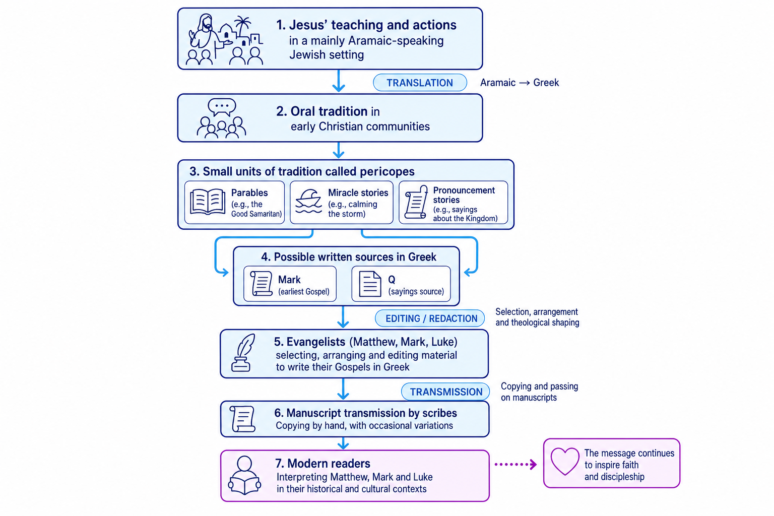 Flowchart showing translation, oral tradition, pericopes, sources, redaction, manuscript transmission and modern readers