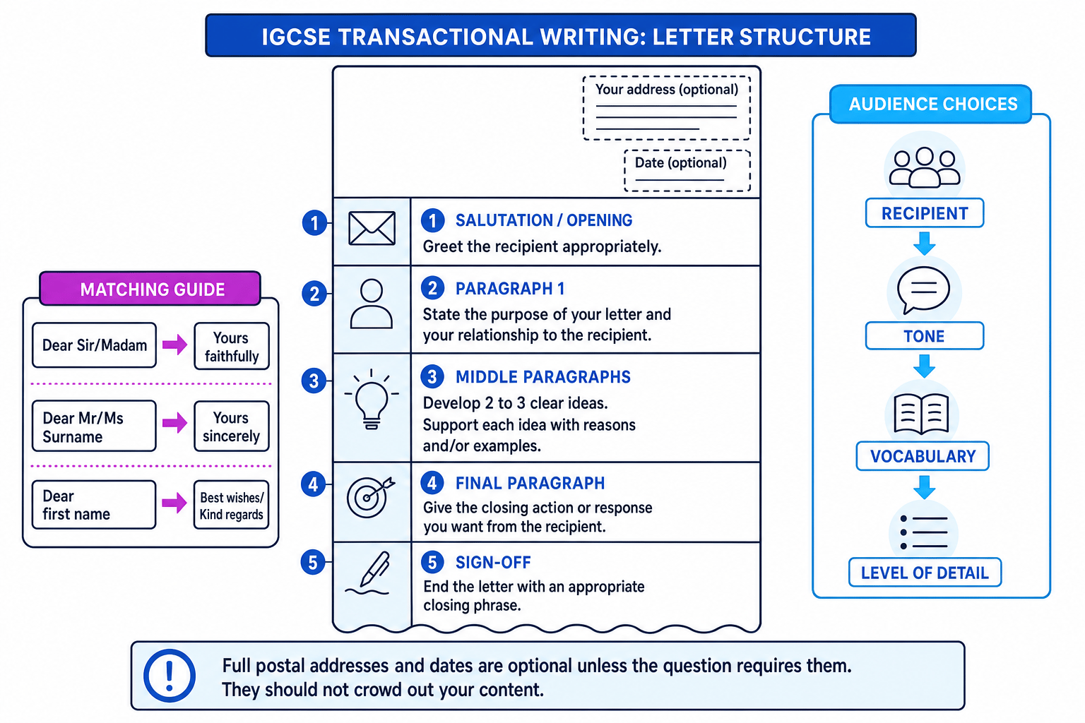 Letter structure schematic showing salutation, opening paragraph, developed middle paragraphs, final paragraph and sign-off