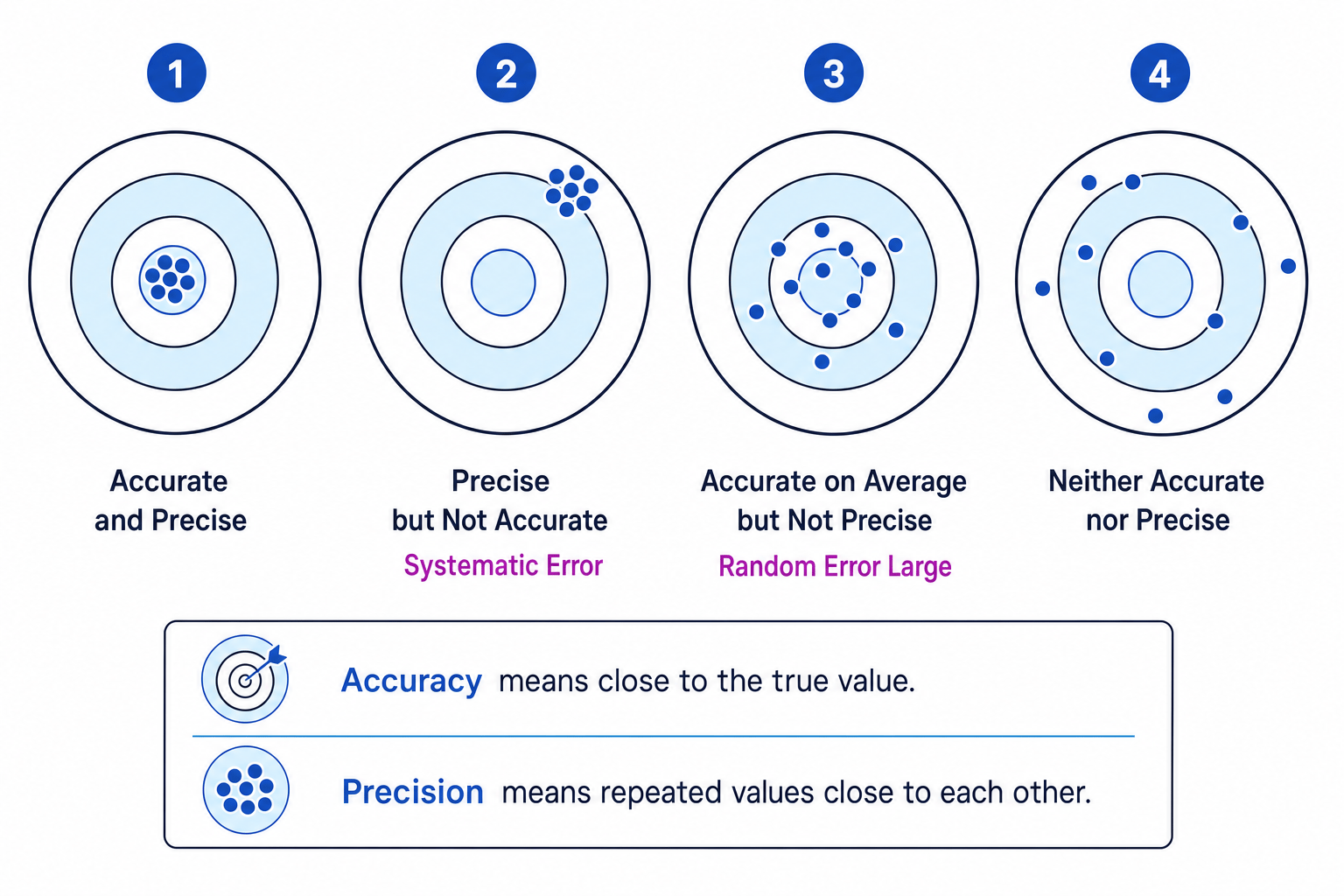 Accuracy and precision target diagram
